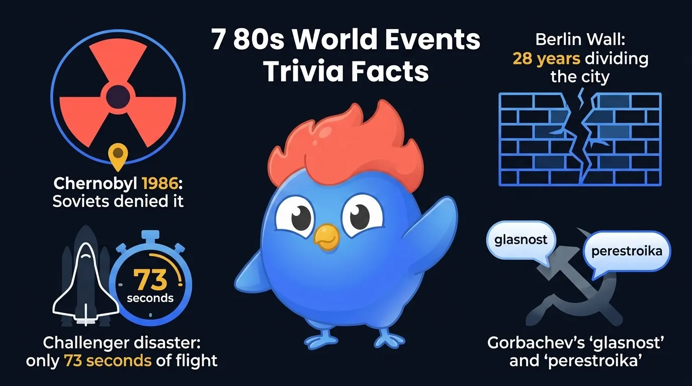 Infographic showing 7 80s world events trivia facts: Soviet authorities initially denied Chernobyl, the Berlin Wall stood for 28 years, Challenger exploded 73 seconds after liftoff, and Gorbachev's glasnost and perestroika policies helped end the Cold War