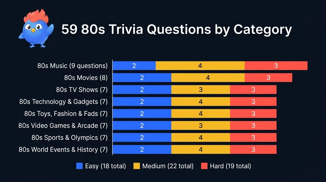 59 80s trivia questions broken down by 8 categories with difficulty distribution: 18 easy, 22 medium, 19 hard across music, movies, TV, tech, toys, gaming, sports, and world events