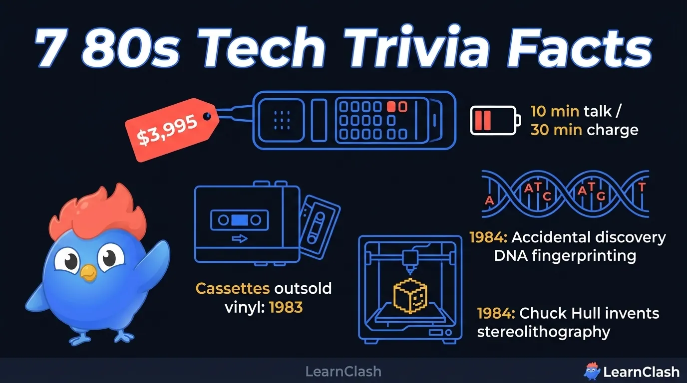 Infographic showing 7 80s tech trivia facts: Motorola DynaTAC cost $3,995 with 10 minutes talk time, cassettes outsold vinyl in 1983, DNA fingerprinting was an accidental 1984 discovery, and Chuck Hull invented 3D printing