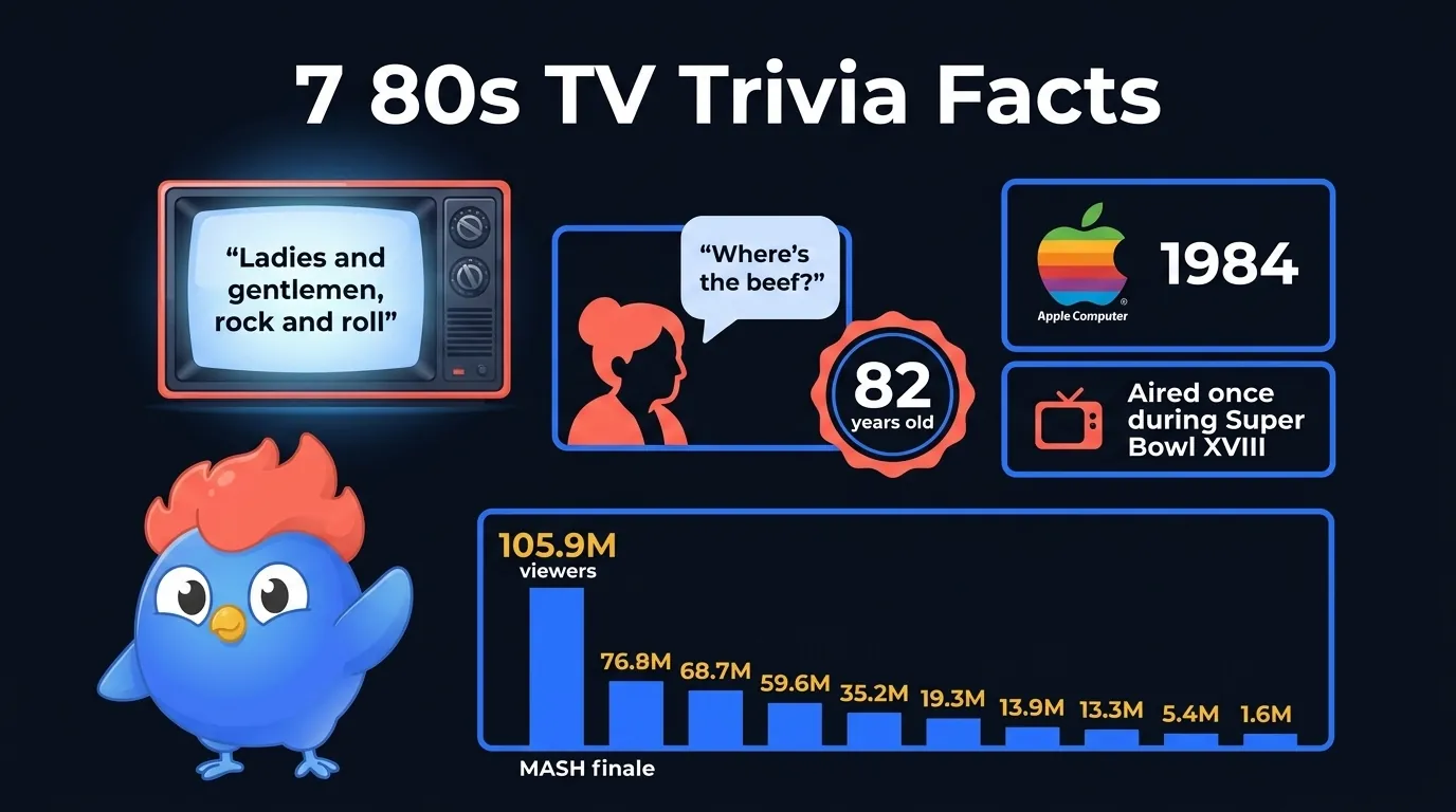 Infographic showing 7 80s TV trivia facts: first words on MTV were Ladies and gentlemen rock and roll, the Where's the beef actress was 82 years old, and the MASH finale drew 105.9 million viewers
