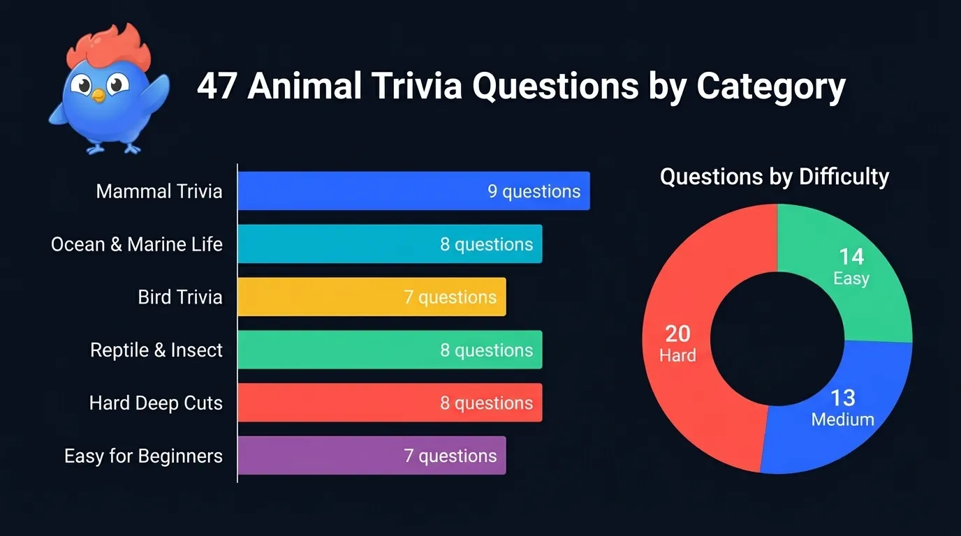 47 animal trivia questions spread out across 6 groups: Mammals (9), Ocean Life (8), Birds (7), Reptiles & Insects (8), Hard (8), Easy (7), with challenge split of 14 Easy, 13 Medium, and 20 Hard