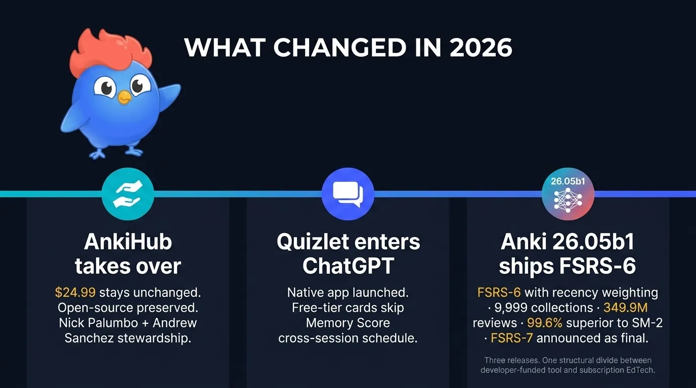 Línea de tiempo horizontal 2026 con tres hitos: transición a AnkiHub en febrero de 2026 con la gestión de Nick Palumbo y Andrew Sanchez en cian-turquesa, app nativa de Quizlet en ChatGPT en marzo de 2026 en índigo, Anki 26.05b1 con FSRS-6 recency weighting en mayo de 2026 en degradado de cian a índigo con el benchmark de 9.999 colecciones de usuarios y 349,9 millones de revisiones con 99,6 % de superioridad más FSRS-7 anunciado como versión final mayor