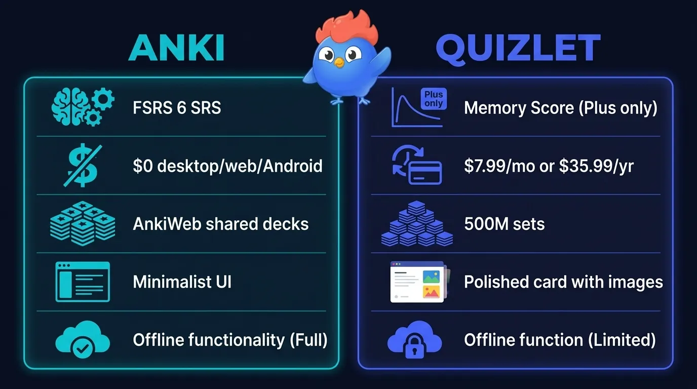 Side-by-side summary of the 5 biggest differences between Anki and Quizlet: Anki wins on FSRS 6 spaced repetition, $0 desktop/web/Android pricing, community-curated decks, offline access; Quizlet wins on polished UX and 500M user-generated sets