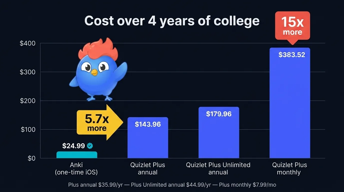 Gráfico de barras del costo acumulado a 4 años: Anki $24.99 una sola vez, Quizlet Plus anual $143.96 (5,7 veces más), Quizlet Plus Unlimited anual $179.96 (7,2 veces más), Quizlet Plus mensual $383.52 (15 veces más que Anki)