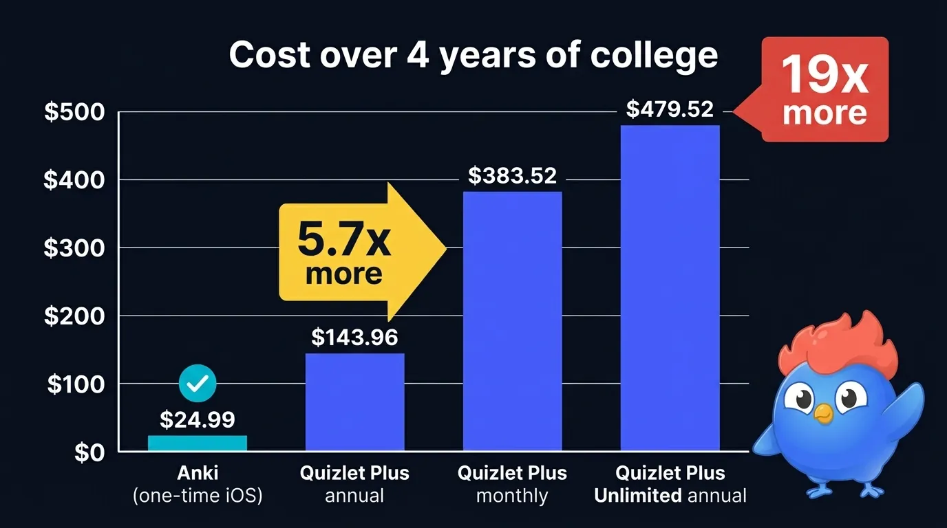 Bar chart of 4-year cumulative cost: Anki $24.99 one-time, Quizlet Plus annual $143.96 (5.7x more), Quizlet Plus monthly $383.52, Quizlet Plus Unlimited $479.52 (19x more than Anki)