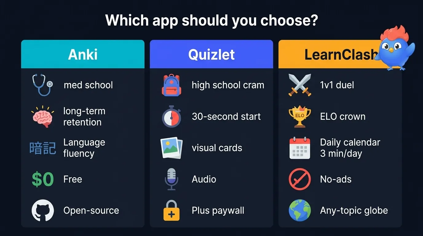 Decision matrix comparing Anki for med school and language fluency, Quizlet for high school cramming and audio learning, LearnClash for daily 1v1 quiz duels with ELO ranking and any-topic free play