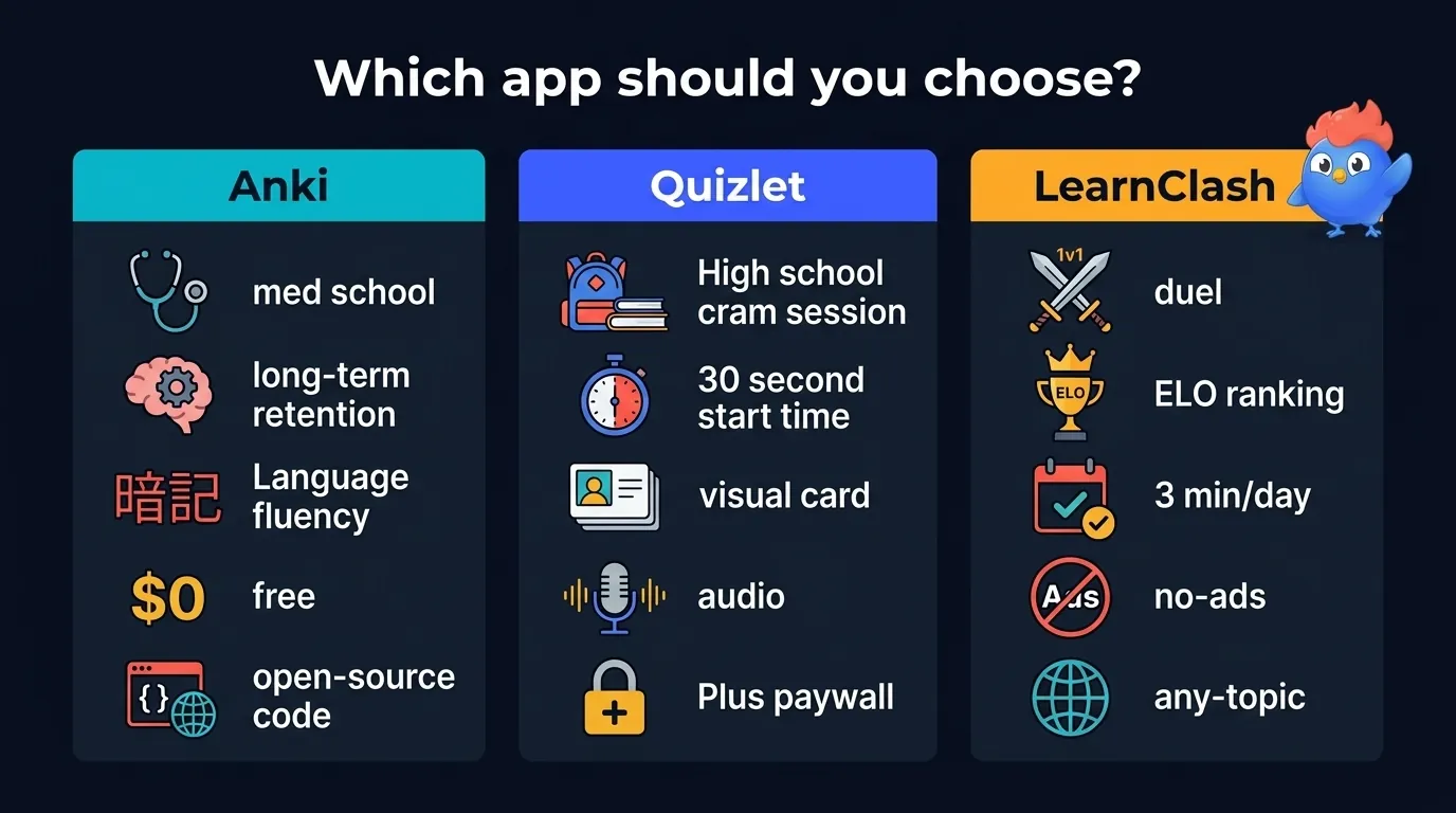 Decision matrix comparing Anki for med school and language fluency, Quizlet for high school cramming and audio learning, LearnClash for daily 1v1 quiz duels with ELO ranking and any-topic free play