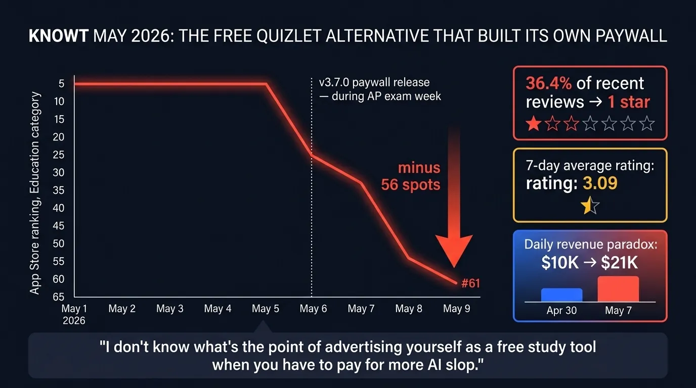 Gráfico del desplome en el ranking de App Store de Knowt en mayo de 2026: caída casi vertical desde la posición 5 el 5 de mayo hasta la 61 el 9 de mayo tras activar el muro de pago de la v3.7.0 en plena semana de exámenes AP, más tres bloques de datos con 36,4 % de las reseñas recientes con 1 estrella, calificación promedio 3,09 a 7 días y la paradoja de ingresos diarios que sube de $10.000 el 30 de abril a $21.000 el 7 de mayo