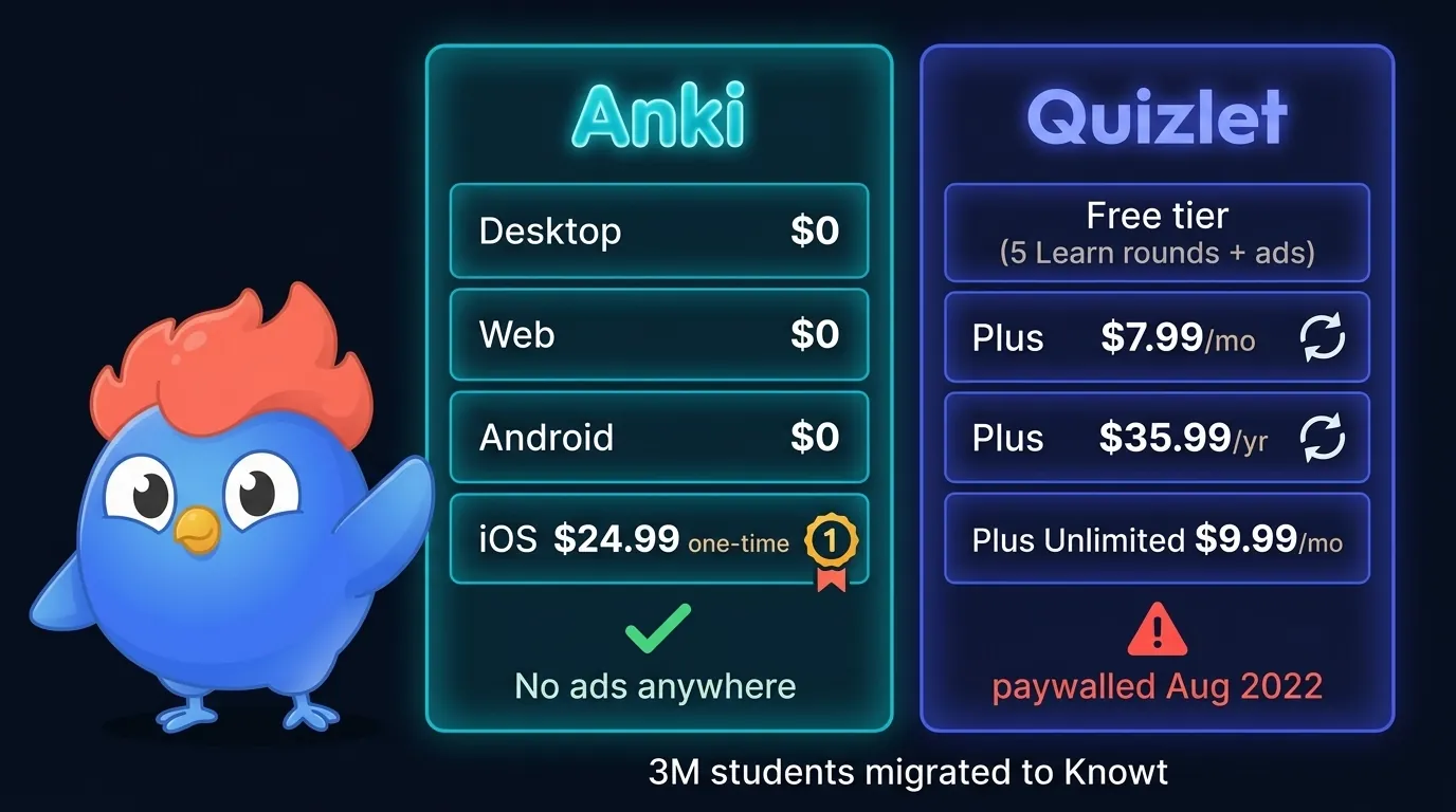 Pricing comparison showing Anki with $0 on desktop, web, and Android plus $24.99 one-time iOS versus Quizlet with limited free tier, $7.99/mo or $35.99/yr Plus subscription, and 3 million students who migrated to Knowt after the 2022 paywall
