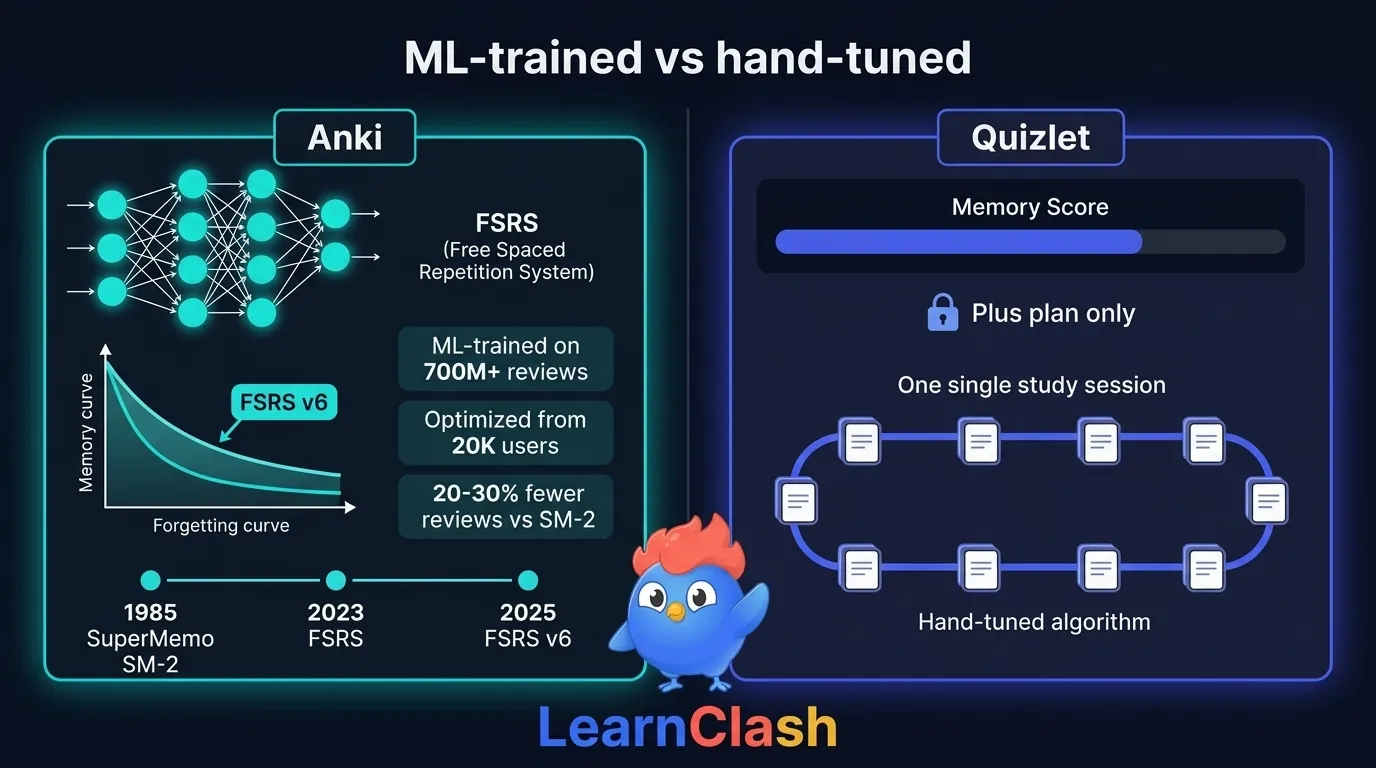 Split-screen comparing spaced repetition algorithms: Anki FSRS 6 with neural network, 700M reviews, 20K users, 20-30% fewer reviews versus SM-2; Quizlet Memory Score as a flat progress bar locked behind Plus plan