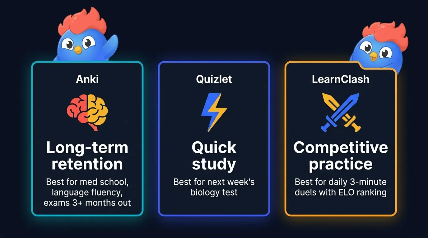 Three-card verdict summary: Anki for long-term retention (med school, language fluency, exams 3+ months out), Quizlet for quick study (next week's biology test), LearnClash for competitive practice (daily 3-minute duels with ELO ranking)