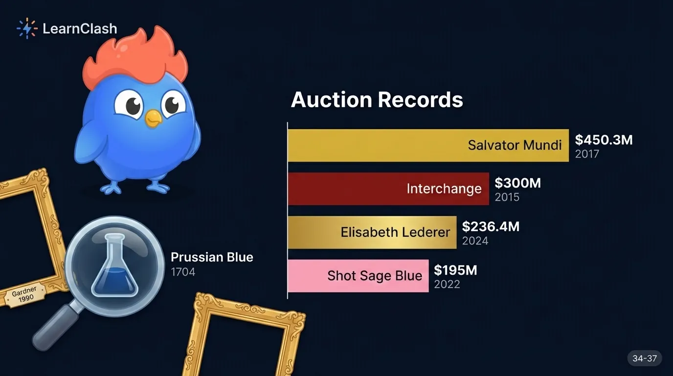 Auction record bar chart showing Salvator Mundi at 450.3 million dollars in 2017, Interchange at 300 million in 2015, Elisabeth Lederer at 236.4 million in 2024, and Shot Sage Blue Marilyn at 195 million in 2022