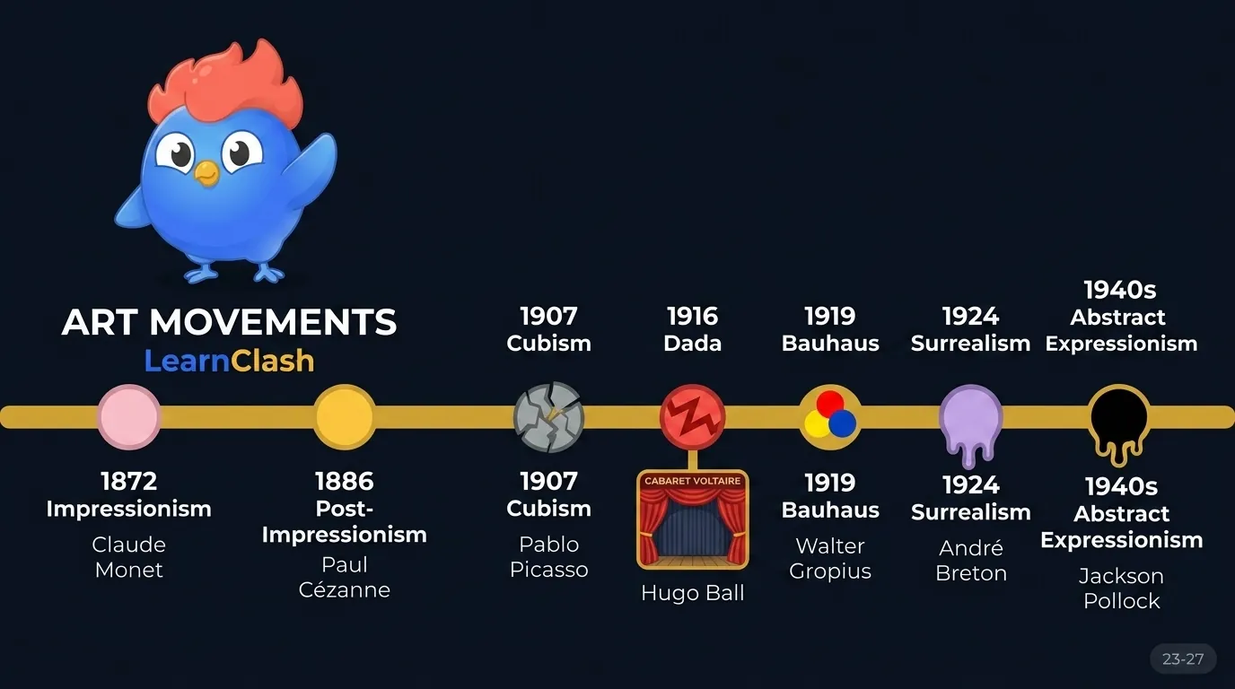 Timeline infographic of art movements: Impressionism 1872, Post-Impressionism 1886, Cubism 1907, Dada 1916, Bauhaus 1919, Surrealism 1924, and Abstract Expressionism 1940s, with founder names listed beneath each era