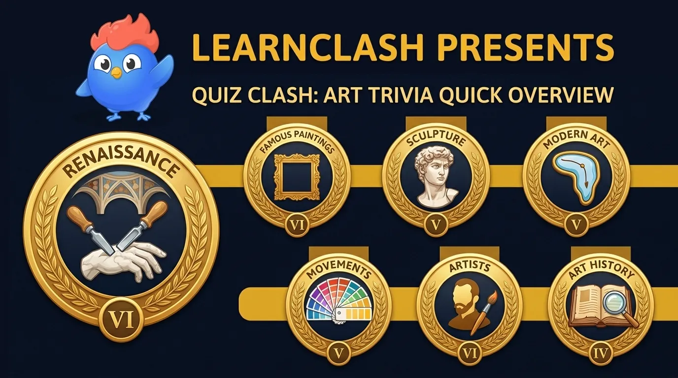 37 art trivia questions across 7 categories: Renaissance, Famous Paintings, Sculpture, Modern Art, Art Movements, Artists, and Art History, covering 600 years of Western art