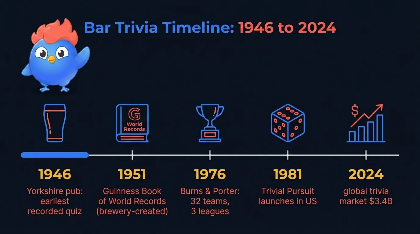 Bar trivia timeline: 1946 Yorkshire pub first recorded, 1951 Guinness Book of Records created by a brewery, 1976 Burns and Porter formalize 32 teams, 1981 Trivial Pursuit launches in US, 2024 $3.4B industry
