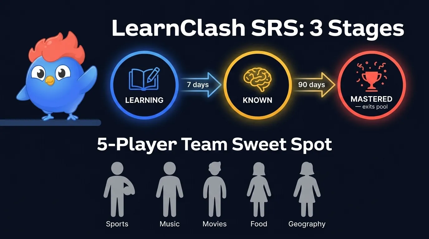 LearnClash SRS timeline: Learning stage to Known at 7 days, Known to Mastered at 90 days, Mastered exits review pool. Five-player team sweet spot below