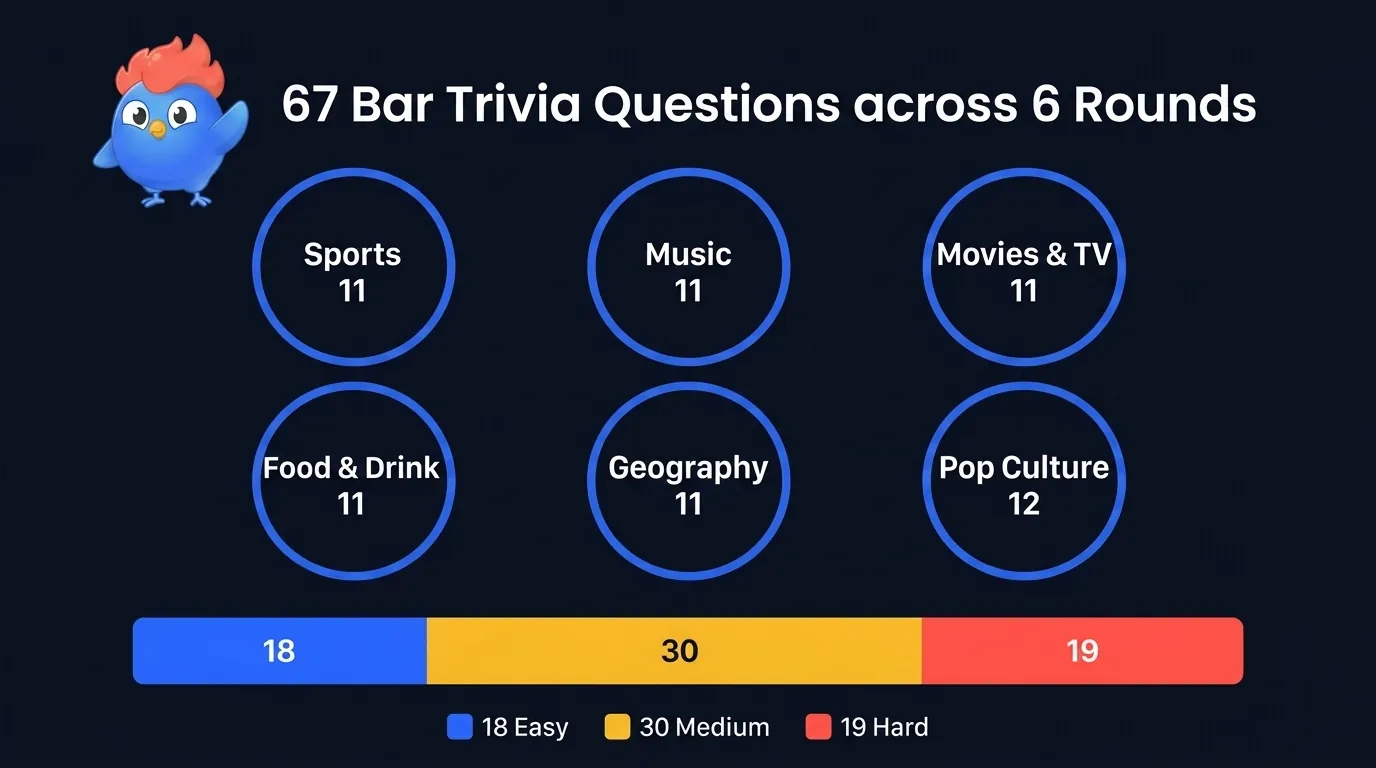 67 bar trivia questions split 18 Easy, 30 Medium, 19 Hard across 6 rounds. Medium and hard are weighted because wager rounds decide bar trivia games