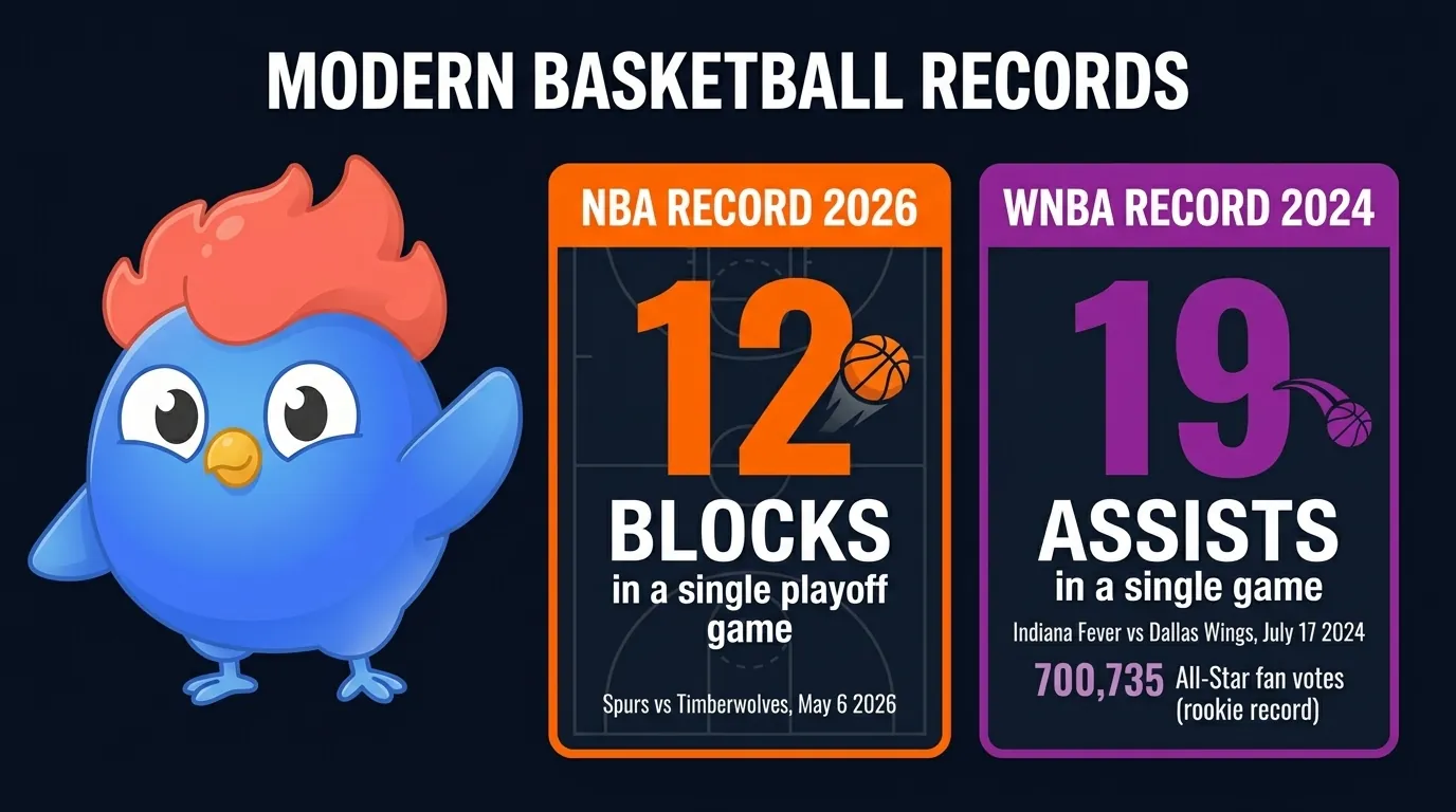 Cartes statistiques côte à côte présentant les deux plus grands records modernes du basketball : 12 contres en un match de playoff (NBA, 6 mai 2026) et 19 passes décisives en un match WNBA (17 juillet 2024), plus 700 735 votes au All-Star Game comme record rookie