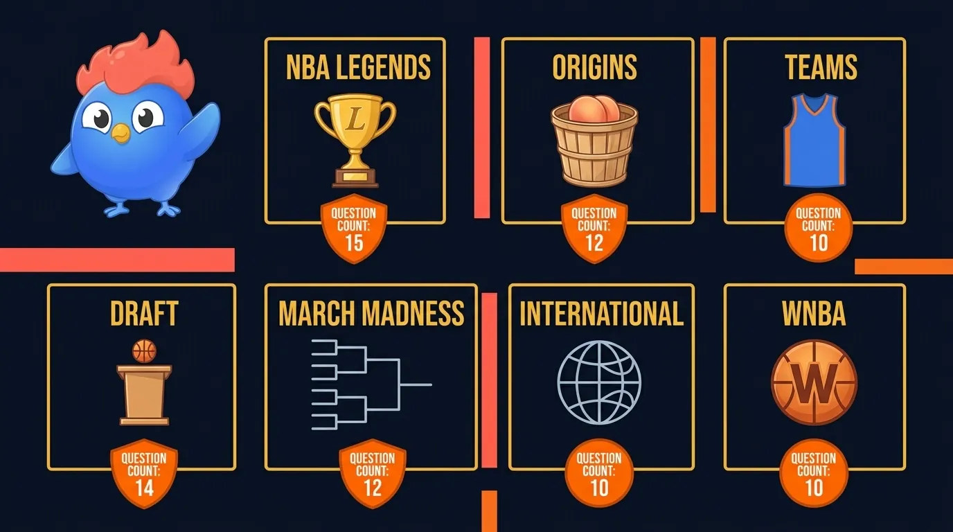 Overview of 7 basketball trivia categories: NBA Legends, Origins, Teams, Draft, March Madness, International, and WNBA, showing 47 total questions across all difficulty levels