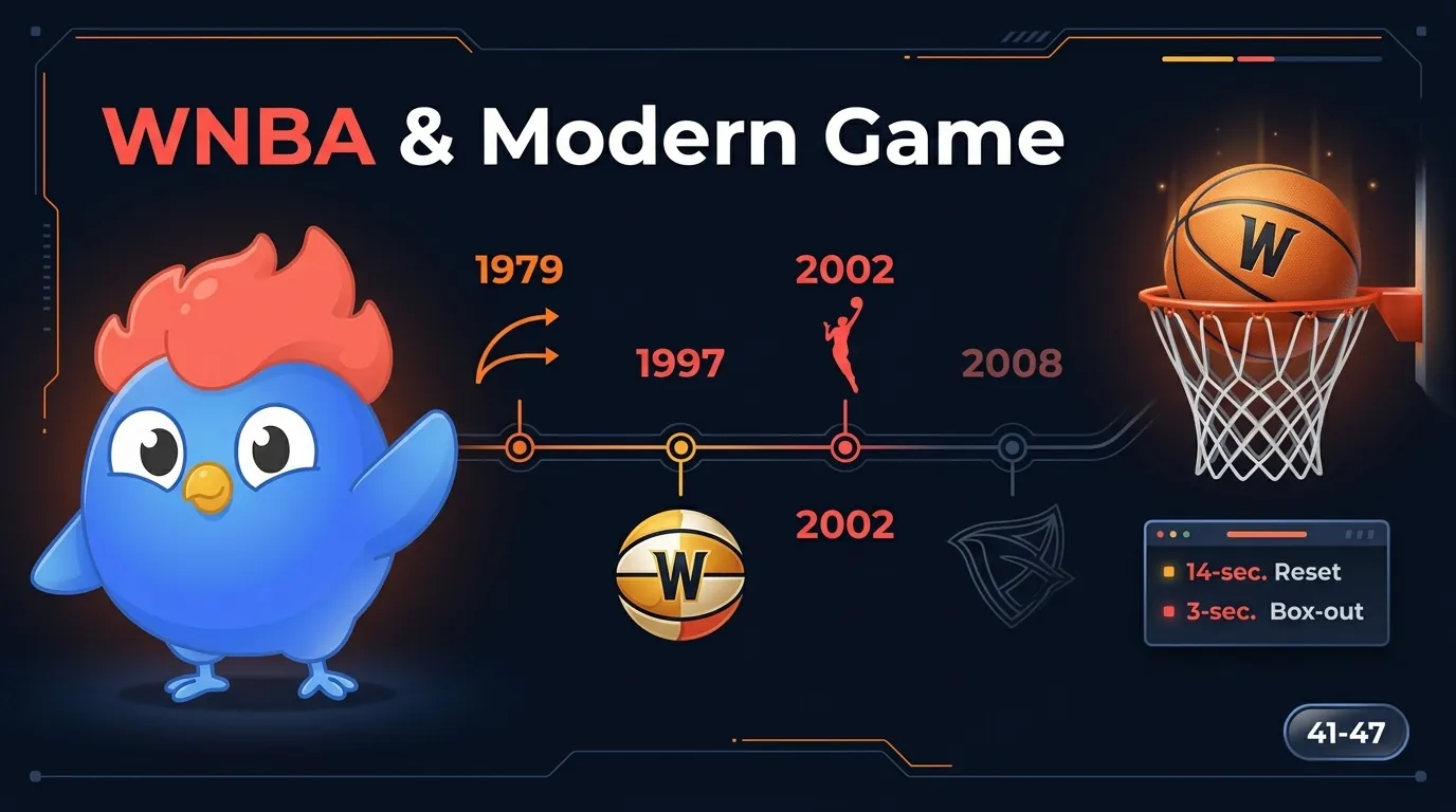 Timeline of WNBA milestones: 1997 first season, 1997-2000 Houston Comets dynasty, 2002 Lisa Leslie first dunk, 2008 Comets fold, and modern era expansion through 2026