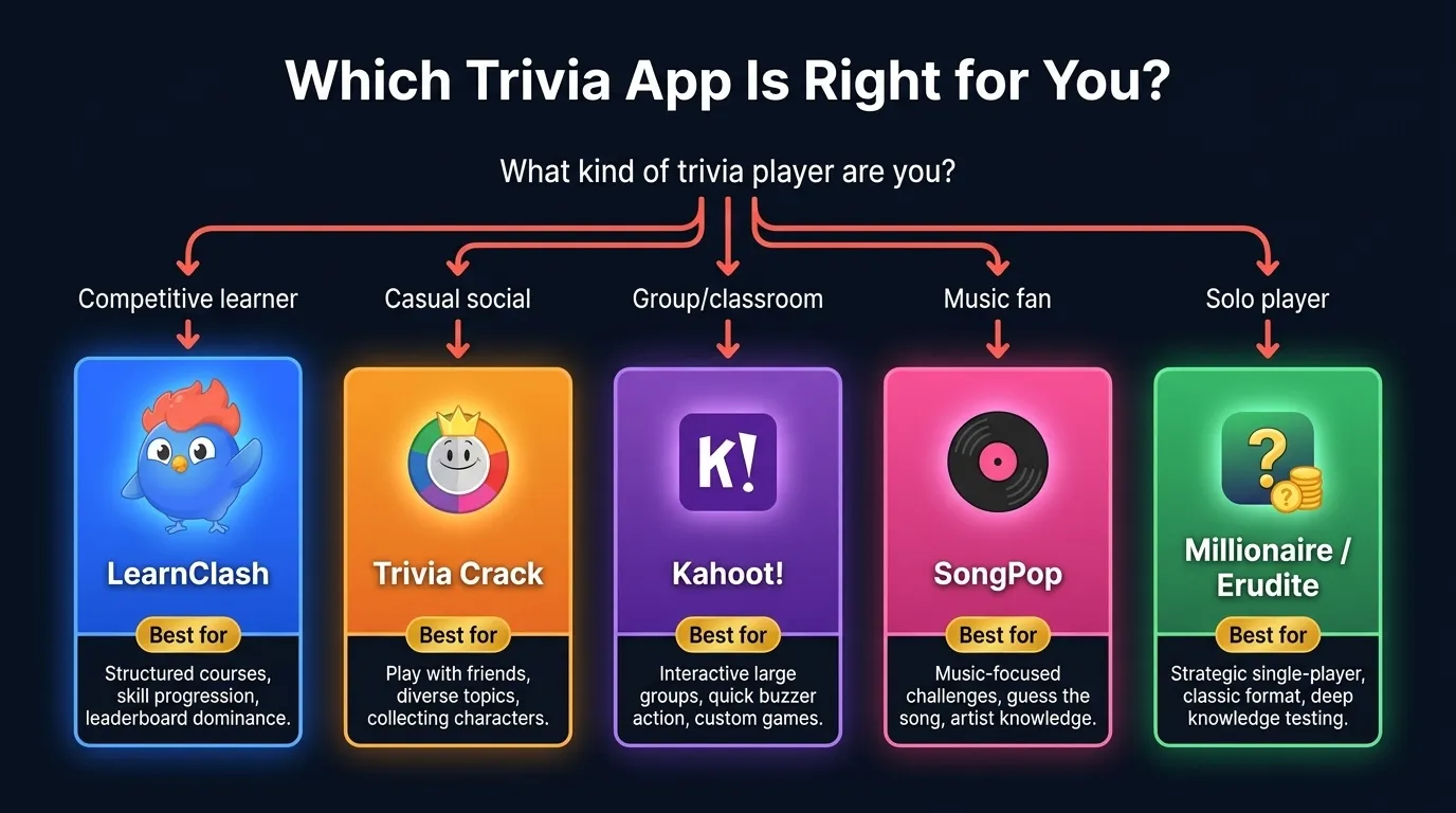 Decision flowchart: competitive learner leads to LearnClash, casual social leads to Trivia Crack, group or classroom leads to Kahoot, music fan leads to SongPop, solo player leads to Millionaire or Erudite