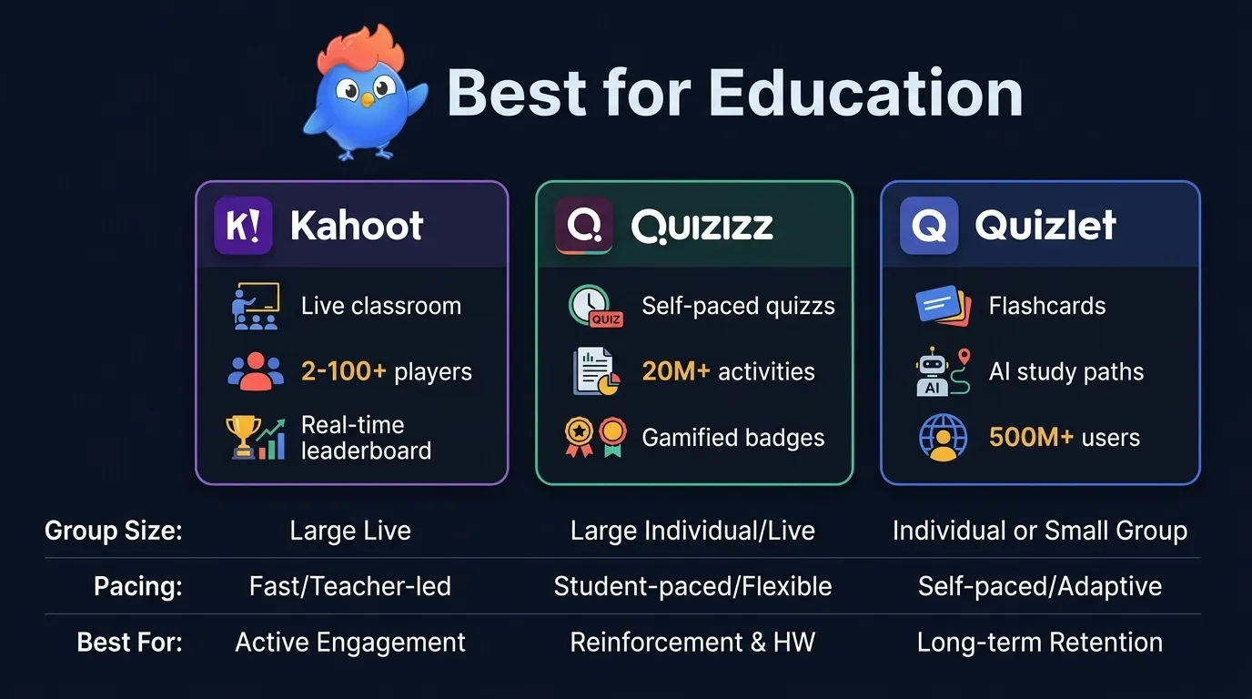 Education-focused trivia apps compared: Kahoot supports 2-100+ live players, Quizizz offers 20M+ self-paced activities, Quizlet provides AI-powered flashcard study with 500M+ users