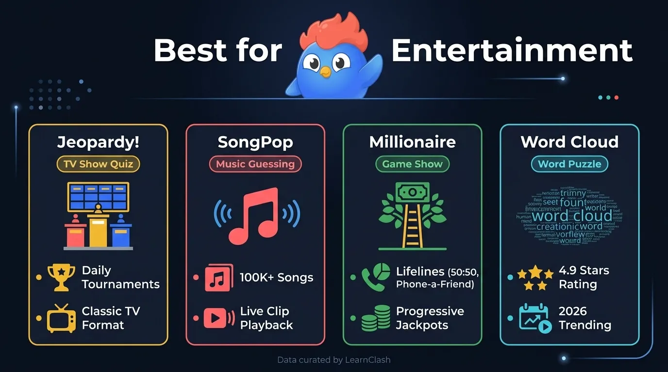 Entertainment trivia apps: Jeopardy! World Tour offers daily tournaments in classic TV format, SongPop covers 100K+ songs, Who Wants to Be a Millionaire features classic lifelines, Word Cloud Trivia ranks #1 in 2026
