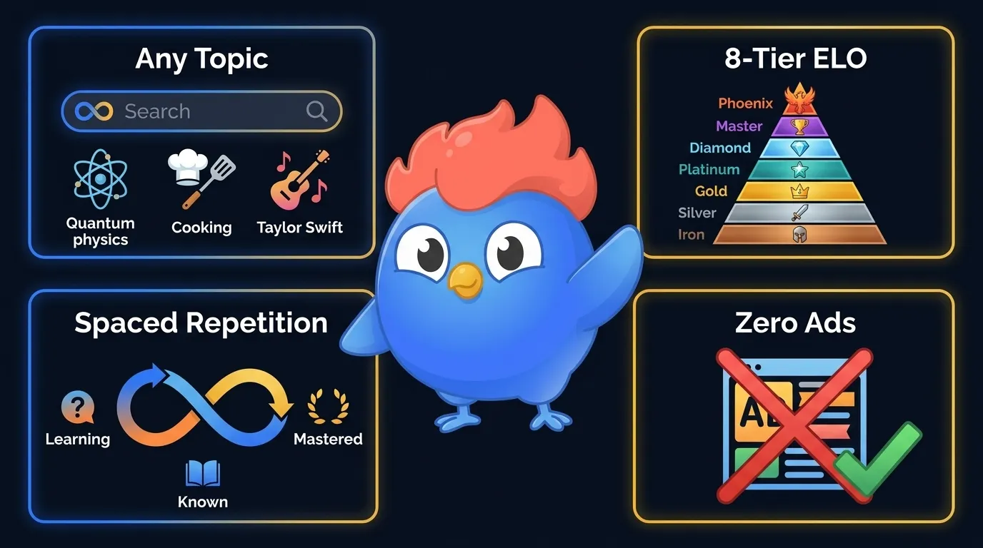 LearnClash feature infographic: any-topic search, 8-tier ELO pyramid from Iron to Phoenix, spaced repetition cycle with Learning-Known-Mastered stages, and zero-ads badge