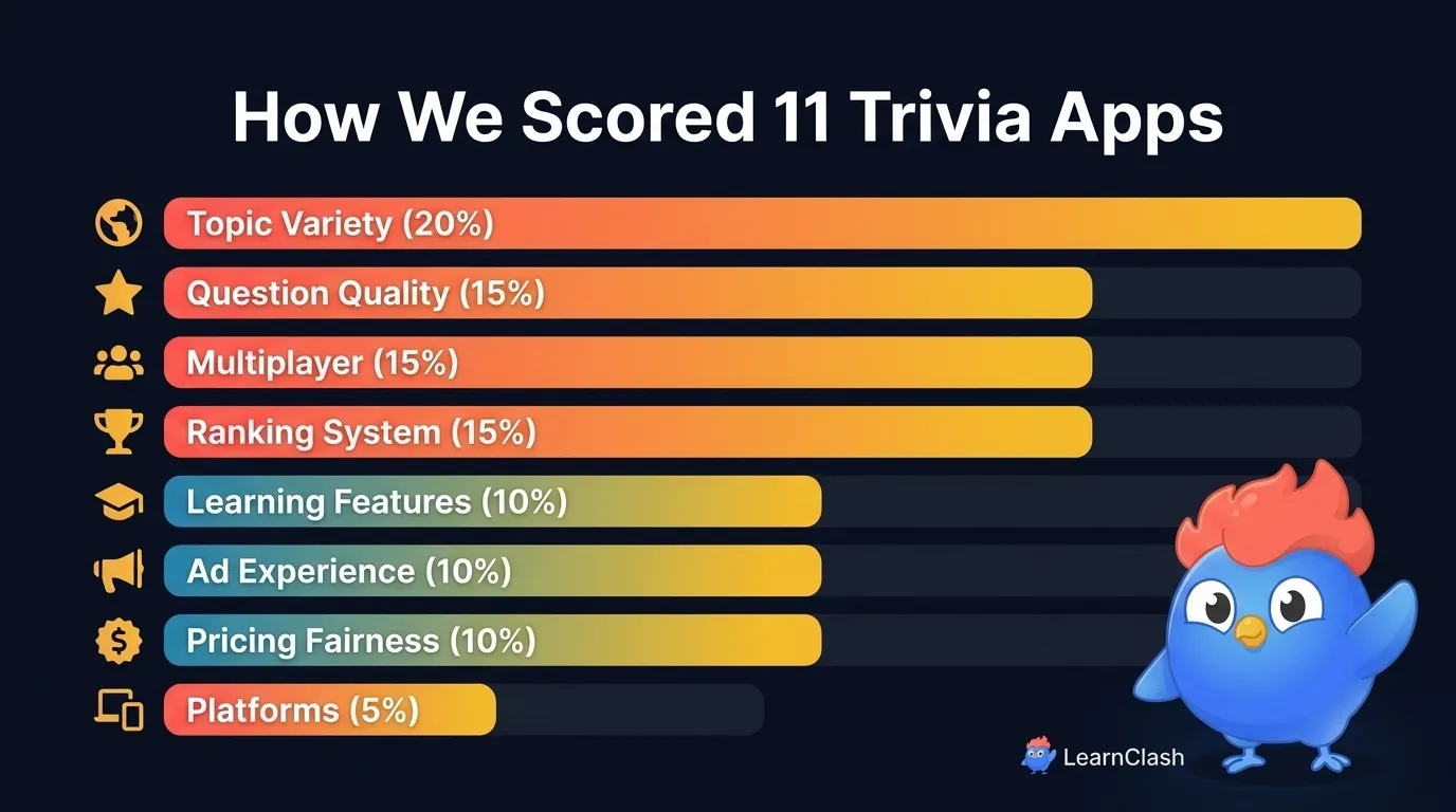 Bar chart showing 8 scoring criteria: Topic Variety 20%, Question Quality 15%, Multiplayer 15%, Ranking System 15%, Learning Features 10%, Ad Experience 10%, Pricing Fairness 10%, Platform Availability 5%