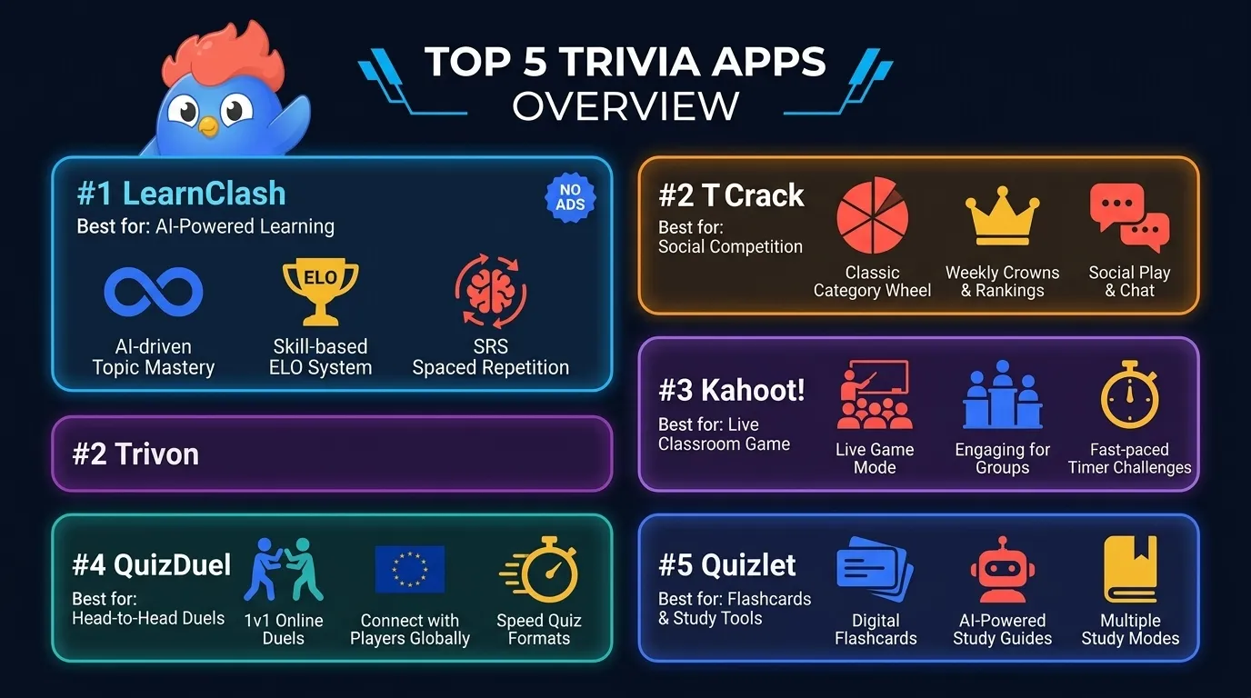 Top 5 trivia apps shown as ranked cards: LearnClash with ELO and SRS, Trivia Crack with 100M+ players, Kahoot with live classrooms, QuizDuel with 1v1 duels, Quizlet with flashcards