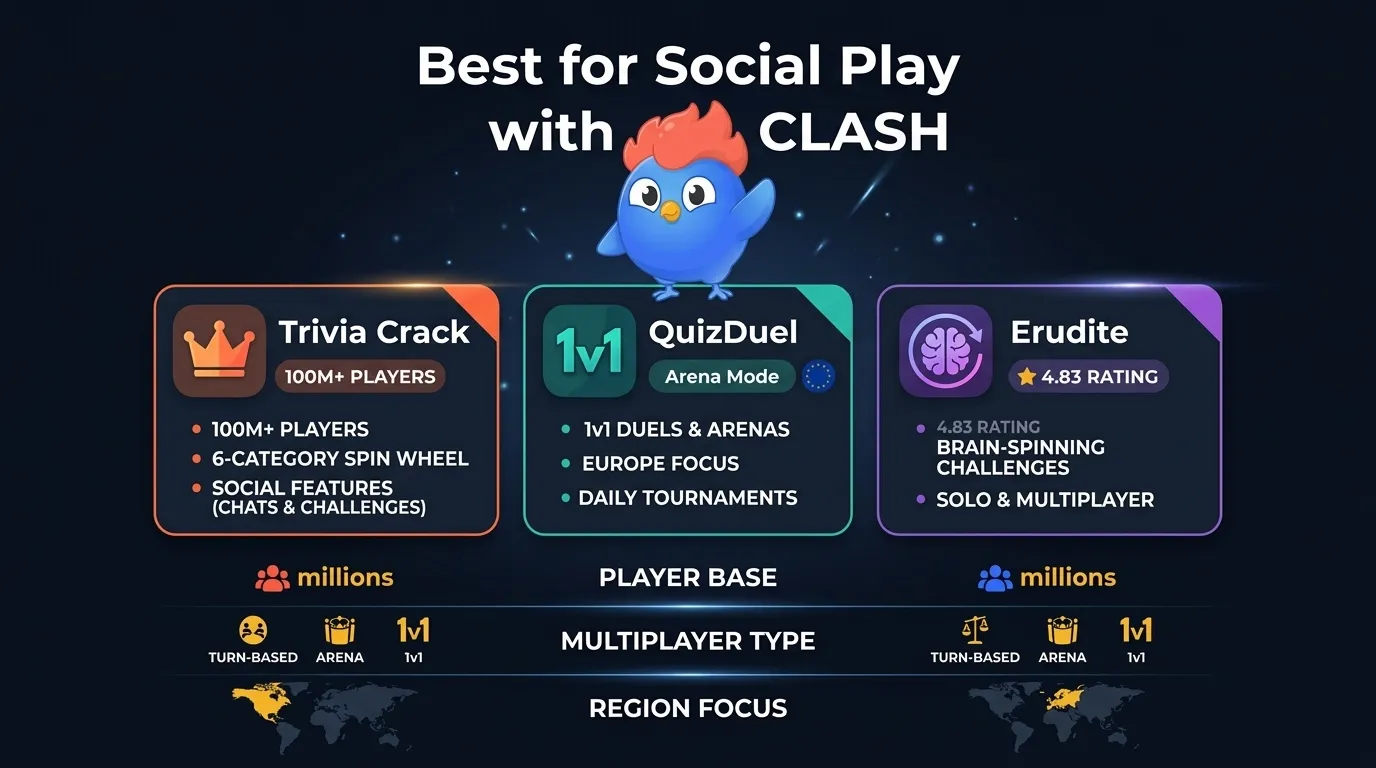 Social and competitive trivia apps compared: Trivia Crack has 100M+ social players, QuizDuel dominates in Europe with Arena mode, Erudite earns 4.83 iOS rating for brain training