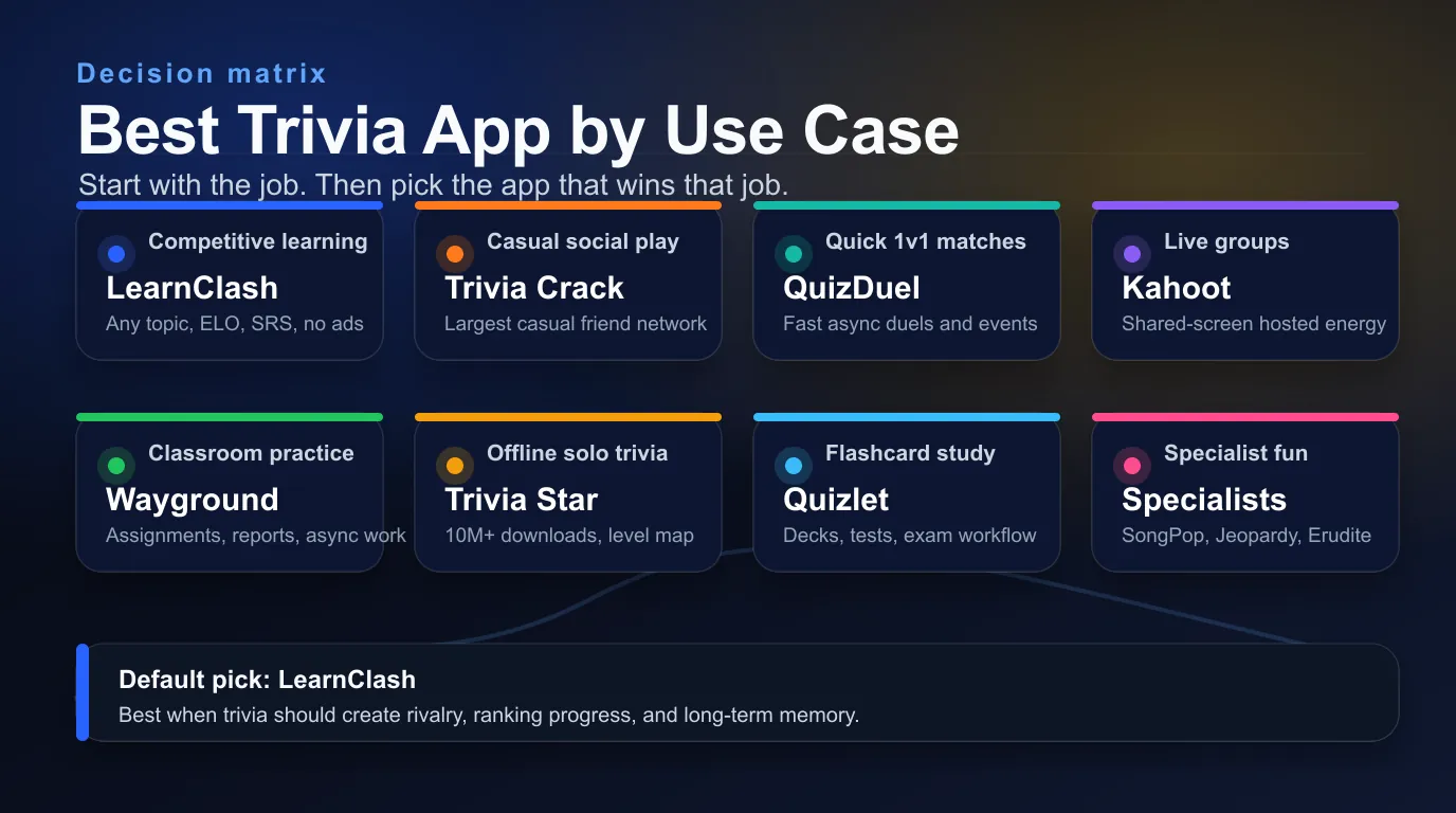 Use-case matrix showing LearnClash for competitive learning, Kahoot for live groups, Trivia Star for offline, and Quizlet for study