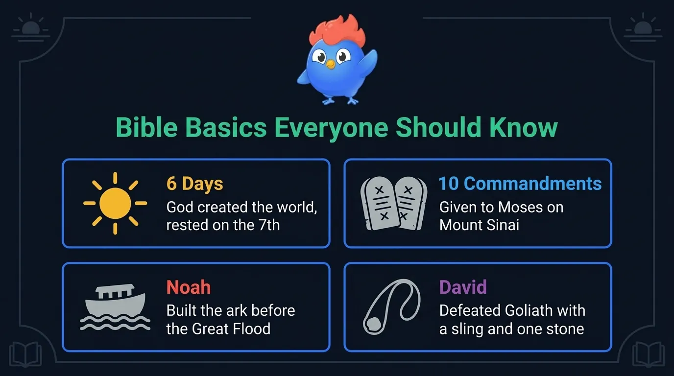 Easy Bible trivia basics: God created the world in 6 days resting on the 7th, Moses received the 10 Commandments on Mount Sinai, Noah built the ark before the Great Flood, David defeated Goliath with a sling and one stone
