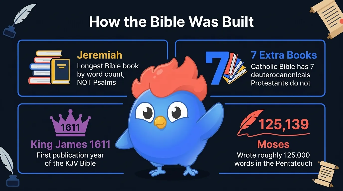 Hard Bible trivia about how the Bible was built: Jeremiah is the longest book by word count not Psalms, the Catholic Bible has 7 extra deuterocanonical books, the King James Bible was first published in 1611, Moses wrote roughly 125,000 words in the Pentateuch