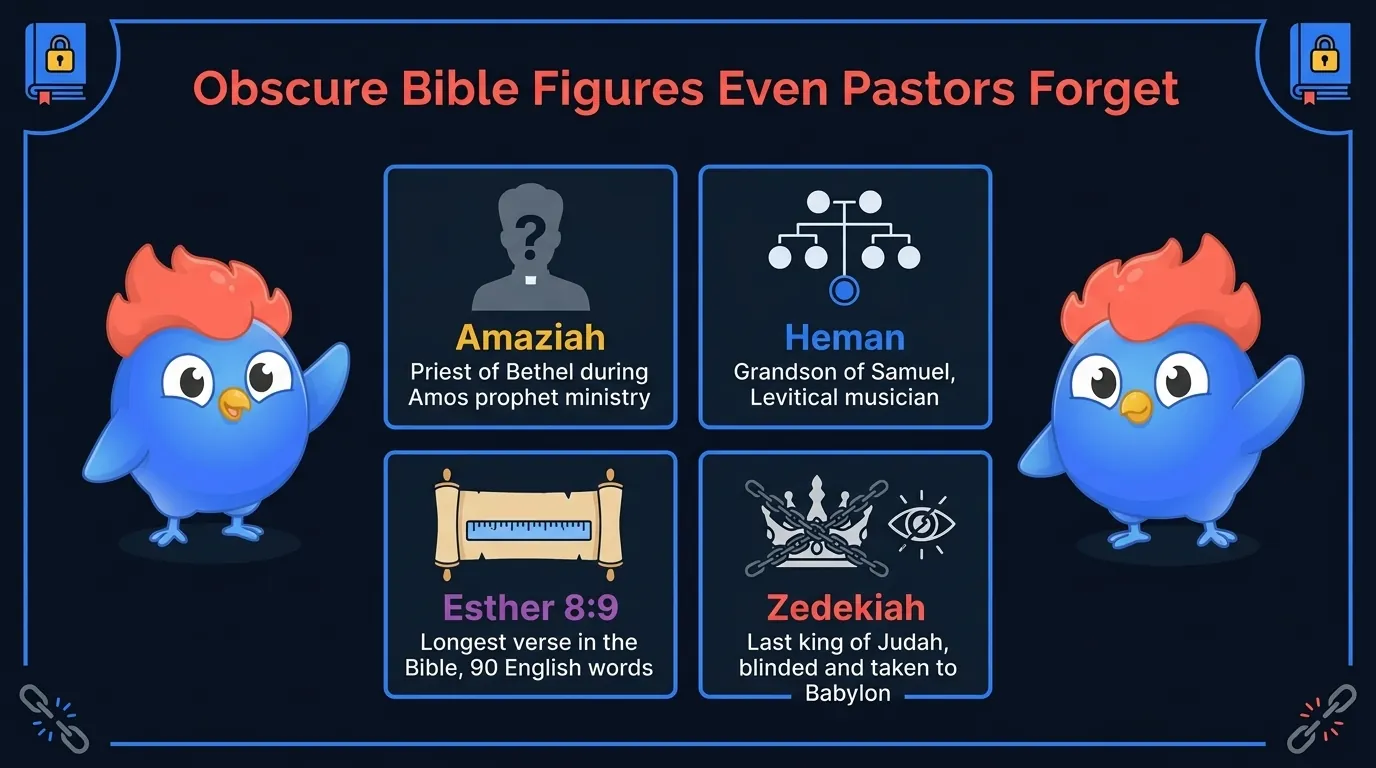 Hard Bible trivia obscure figures: Amaziah was the priest of Bethel during prophet Amos, Heman was the grandson of Samuel and a Levitical musician, Esther 8:9 is the longest verse in the Bible at 90 English words, Zedekiah was the last king of Judah blinded and taken to Babylon