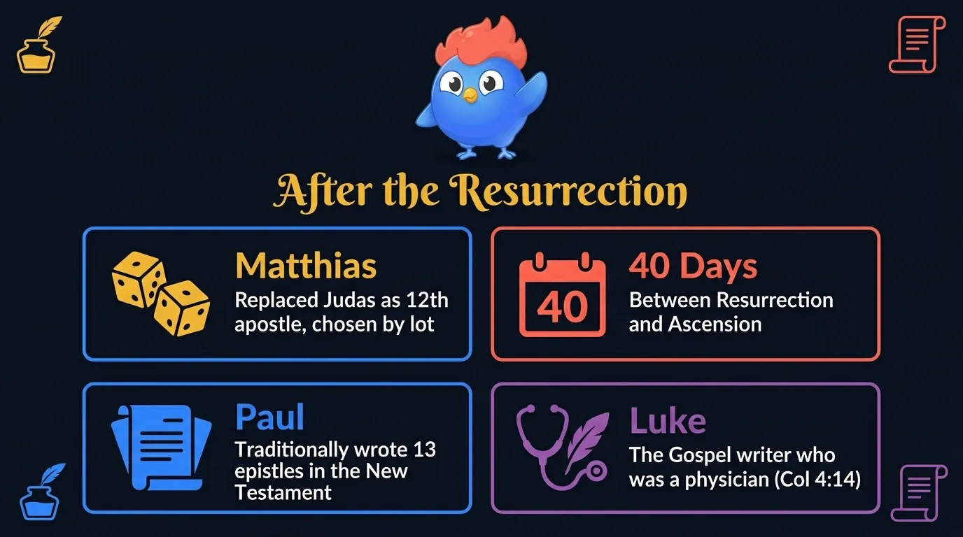 New Testament after the Resurrection facts: Matthias replaced Judas as 12th apostle chosen by lot in Acts 1:26, 40 days passed between Resurrection and Ascension, Paul traditionally wrote 13 epistles, Luke the Gospel writer was a physician according to Colossians 4:14