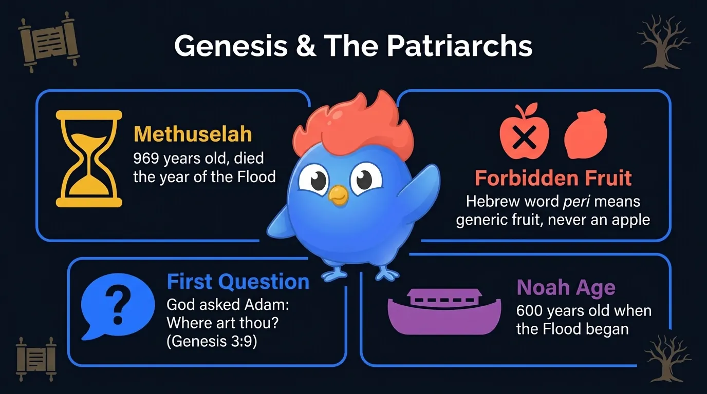 Old Testament Genesis facts: Methuselah died at 969 the year of the Flood, the forbidden fruit was peri (generic Hebrew for fruit) not an apple, God's first question to Adam was 'where art thou,' and Noah was 600 when the Flood began