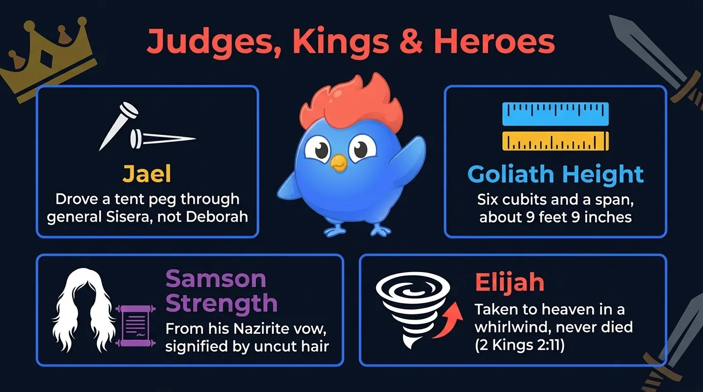 Old Testament Judges and Kings facts: Jael drove a tent peg through general Sisera (not Deborah), Goliath was six cubits and a span (about 9 feet 9 inches), Samson's strength came from his Nazirite vow signified by uncut hair, Elijah was taken to heaven in a whirlwind (2 Kings 2:11)