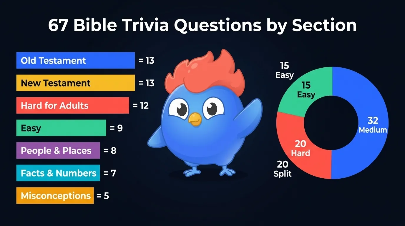 67 bible trivia questions split across 8 sections: Old Testament 13, New Testament 13, Hard for Adults 12, Easy 9, People and Places 8, Facts and Numbers 7, Misconceptions 5, with difficulty breakdown 15 easy, 32 medium, 20 hard
