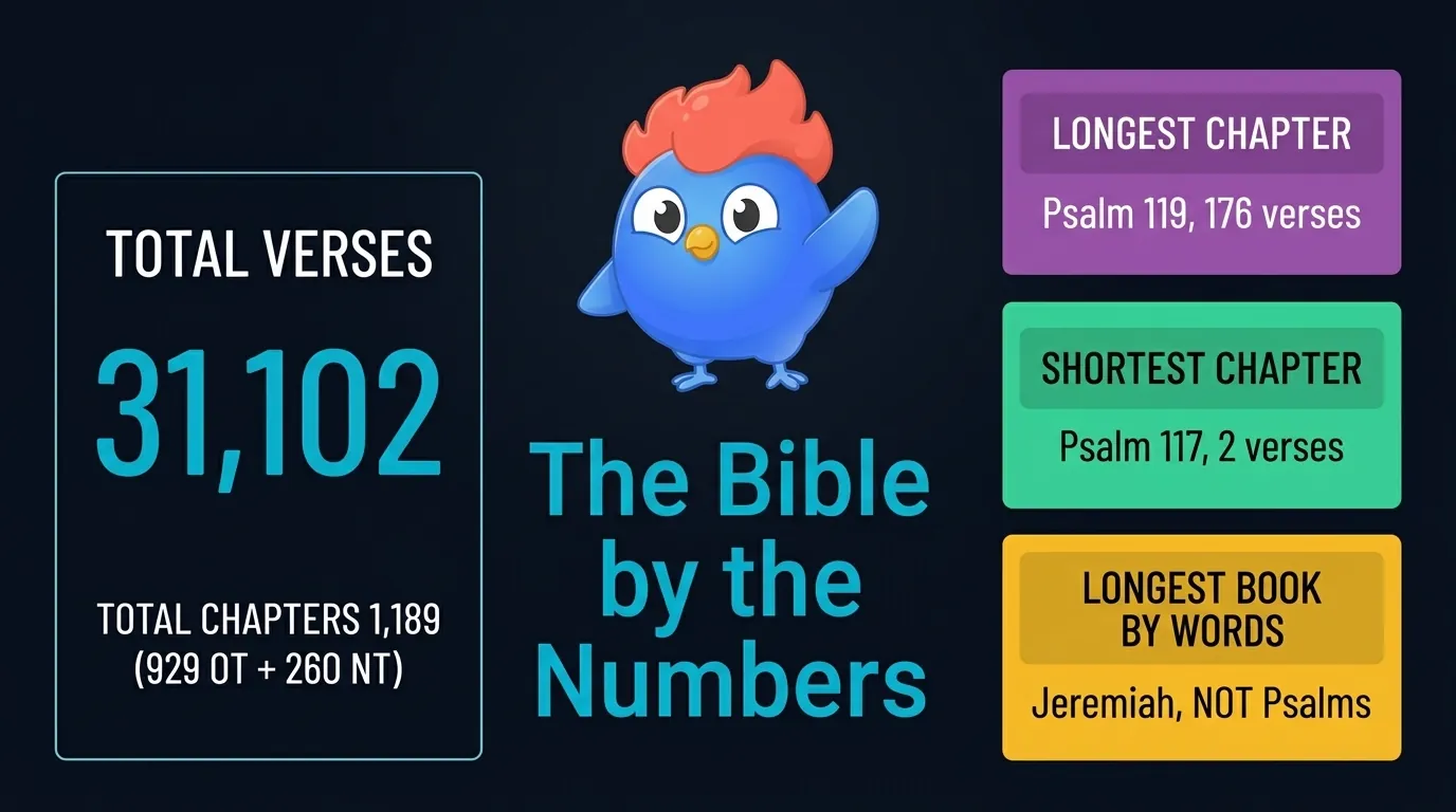 Bible by the numbers: 31,102 total verses across 1,189 chapters (929 OT plus 260 NT), Psalm 119 is the longest chapter at 176 verses, Psalm 117 is the shortest chapter at 2 verses, Jeremiah is the longest book by word count not Psalms