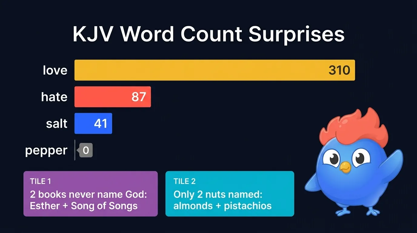 KJV word count surprises: 'love' appears 310 times, 'hate' 87 times, 'salt' 41 times, 'pepper' 0 times, plus 2 books that never name God (Esther and Song of Songs) and only 2 nuts named in the Bible (almonds and pistachios)