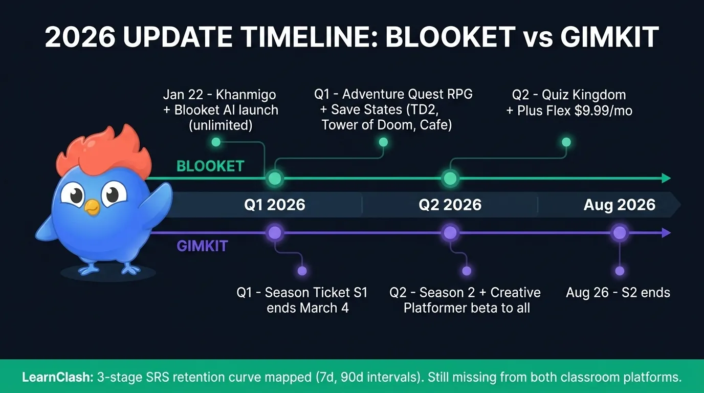 Horizontale Zeitachse der 2026er-Updates mit Blooket-Markern (22. Januar Khanmigo-Start, Q1 Adventure Quest plus Save States, Q2 Quiz Kingdom plus Plus Flex 9,99 $ monatlich) und Gimkit-Markern (Q1 Season Ticket S1 endet 4. März, Q2 Season 2 plus Creative Platformer Beta für alle), mit LearnClash-Fußzeile zur 3-stufigen SRS-Retentionsschicht, die in beiden Klassenraum-Tools fehlt