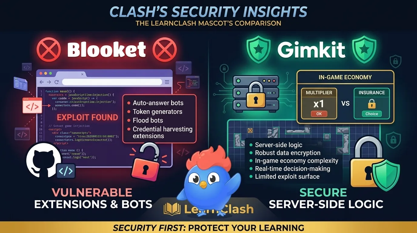 Security comparison: Blooket client-side architecture with GitHub exploit ecosystem including auto-answer bots, token generators, and credential harvesting vs Gimkit server-side economy with real-time decision-making that resists automation