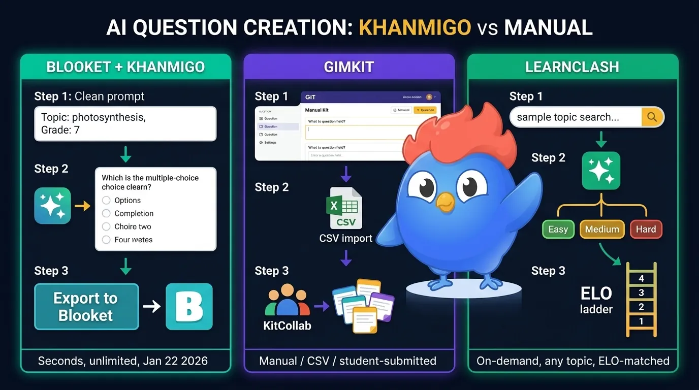 Drei-Schritt-Workflow-Vergleich Khanmigo Blooket Generator mit Thema und Klassenstufe Eingabe, KI Multiple-Choice-Set, Export nach Blooket Button neben Gimkit manuellem Kit-Editor mit KitCollab-Schülereinreichungen und CSV-Import plus LearnClash on-demand jedes Thema Generierung in leicht mittel schwer angepasst an ELO