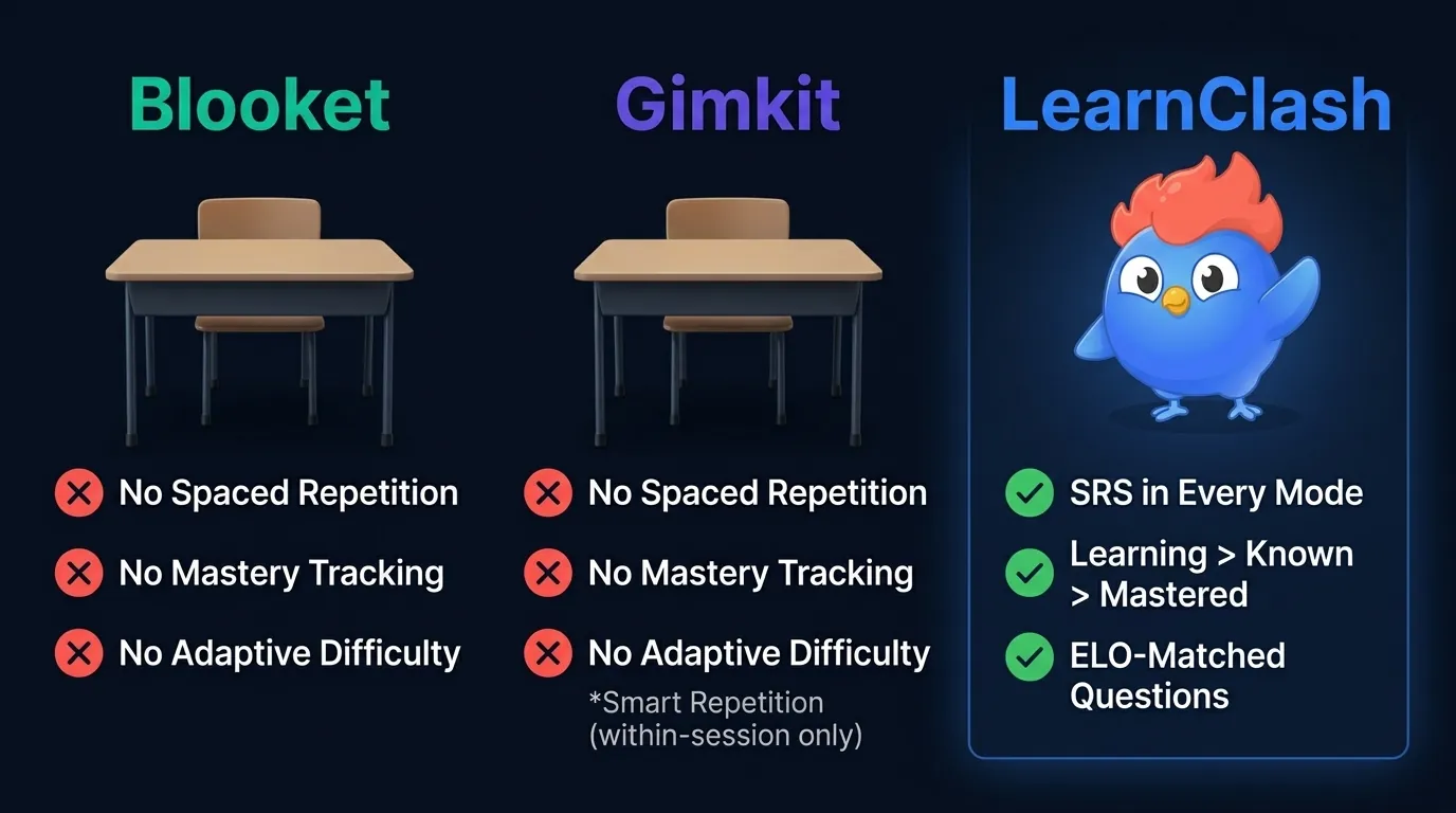 Learning feature comparison: Blooket and Gimkit with zero spaced repetition, zero mastery tracking, zero adaptive difficulty vs LearnClash with SRS in every mode, 3-stage mastery, and ELO-matched questions