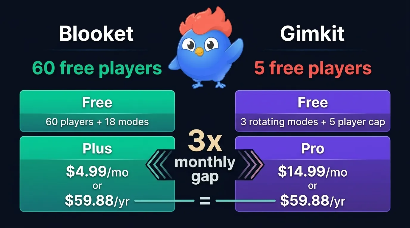 Pricing comparison: Blooket free tier with 60-player green checkmark and 18 modes vs Gimkit free tier with 5-player red warning and 3 rotating modes, paid tiers side-by-side showing $4.99 vs $14.99 monthly