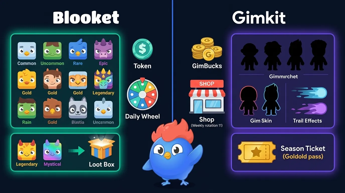 Student gamification: Blooket with 330+ collectible Blook characters showing 7 rarity tiers from Common to Mystical vs Gimkit with GimBucks currency, weekly item shop rotation, Gim skins, trails, and Season Ticket system