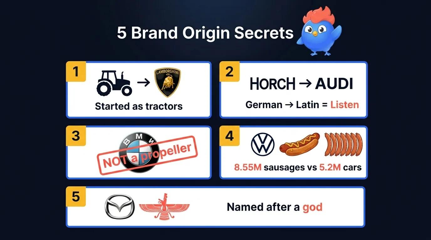 5 faits sur les origines des marques automobiles : Lamborghini fabriquait des tracteurs, Audi signifie écouter en latin, les couleurs BMW sont bavaroises pas une hélice, VW produit des currywurst, Mazda porte le nom d'un dieu zoroastrien