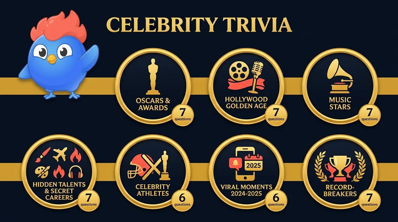 47 questions quiz célébrités en 7 catégories couvrant les Oscars, l'âge d'or d'Hollywood, les stars de la musique, les talents cachés, les sportifs-acteurs, les moments viraux 2024-2025 et les records historiques