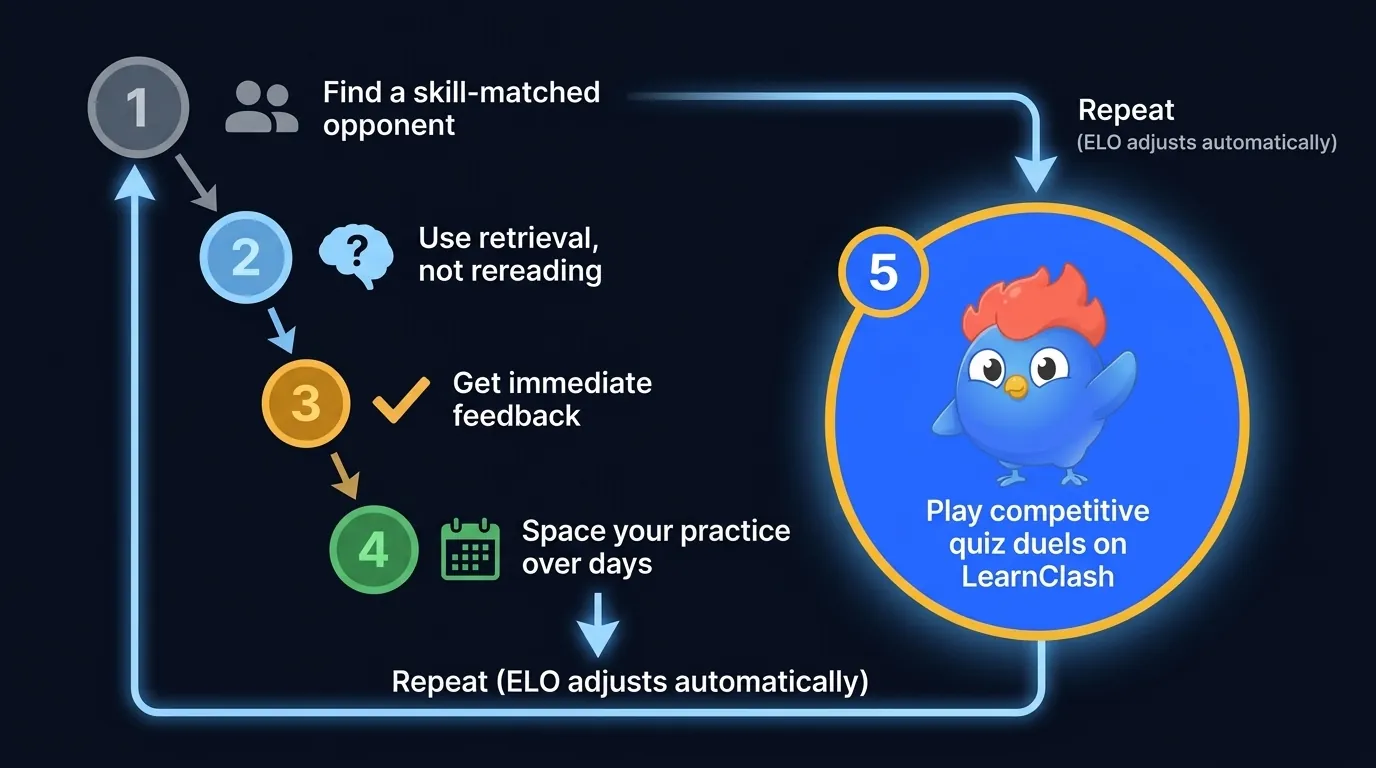 Progression verticale en cinq étapes, de la recherche d'un adversaire de même niveau aux duels quiz compétitifs sur LearnClash, montrant la progression de l'effort manuel vers l'apprentissage compétitif automatisé